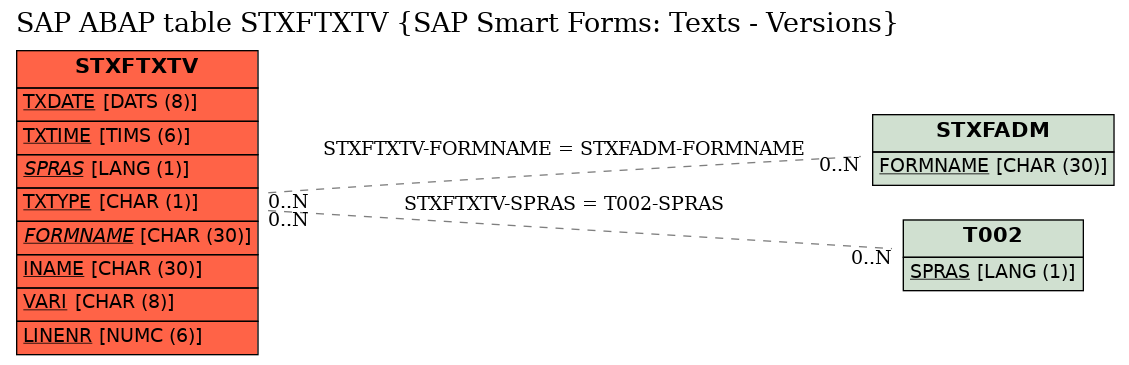 E-R Diagram for table STXFTXTV (SAP Smart Forms: Texts - Versions)