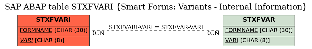 E-R Diagram for table STXFVARI (Smart Forms: Variants - Internal Information)