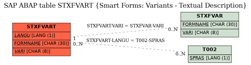 E-R Diagram for table STXFVART (Smart Forms: Variants - Textual Description)