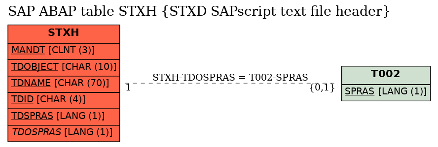 E-R Diagram for table STXH (STXD SAPscript text file header)