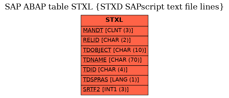 E-R Diagram for table STXL (STXD SAPscript text file lines)