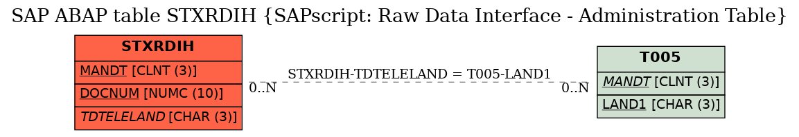 E-R Diagram for table STXRDIH (SAPscript: Raw Data Interface - Administration Table)