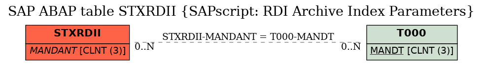 E-R Diagram for table STXRDII (SAPscript: RDI Archive Index Parameters)