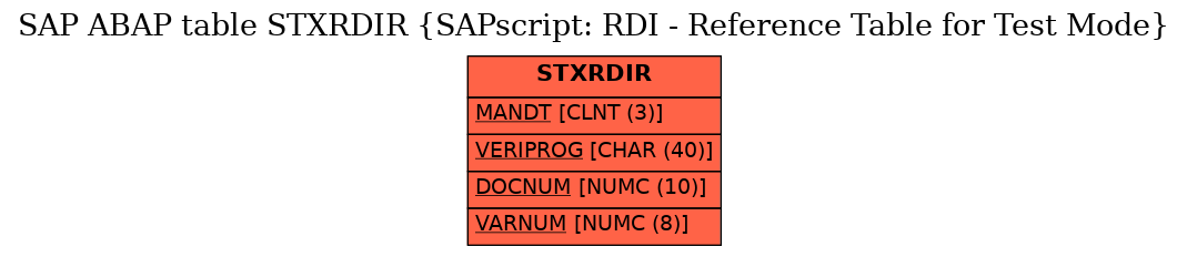 E-R Diagram for table STXRDIR (SAPscript: RDI - Reference Table for Test Mode)