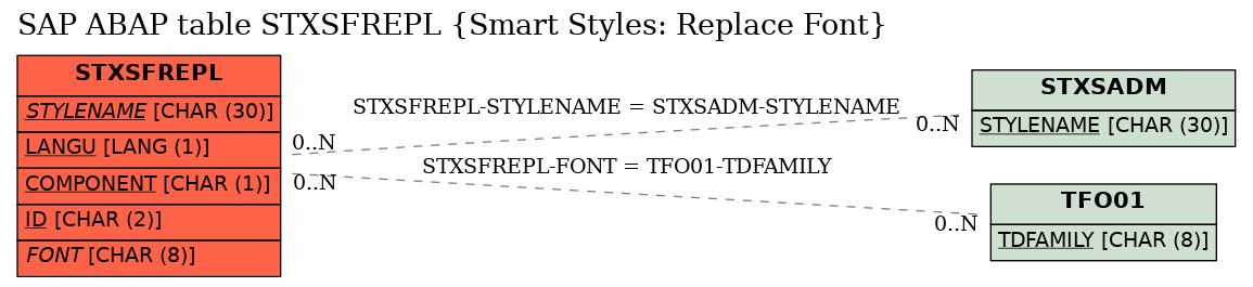 E-R Diagram for table STXSFREPL (Smart Styles: Replace Font)