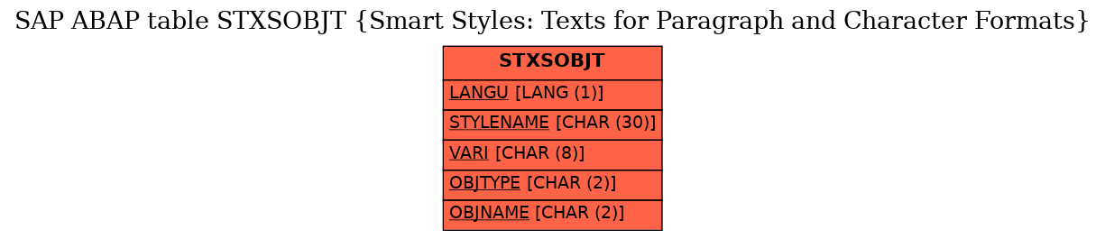 E-R Diagram for table STXSOBJT (Smart Styles: Texts for Paragraph and Character Formats)