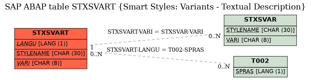 E-R Diagram for table STXSVART (Smart Styles: Variants - Textual Description)