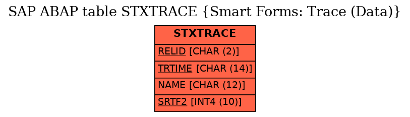 E-R Diagram for table STXTRACE (Smart Forms: Trace (Data))