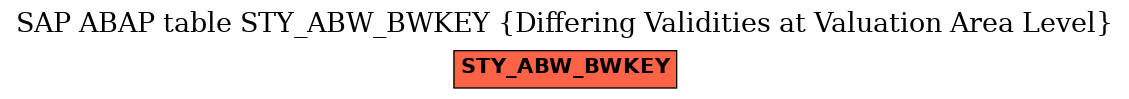 E-R Diagram for table STY_ABW_BWKEY (Differing Validities at Valuation Area Level)