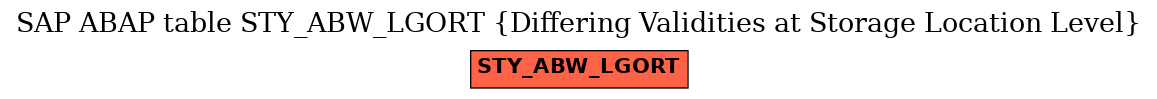 E-R Diagram for table STY_ABW_LGORT (Differing Validities at Storage Location Level)