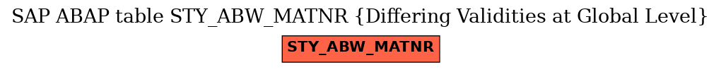 E-R Diagram for table STY_ABW_MATNR (Differing Validities at Global Level)