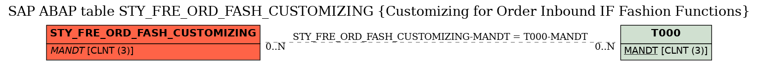 E-R Diagram for table STY_FRE_ORD_FASH_CUSTOMIZING (Customizing for Order Inbound IF Fashion Functions)