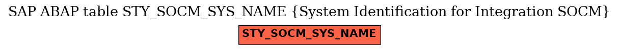 E-R Diagram for table STY_SOCM_SYS_NAME (System Identification for Integration SOCM)