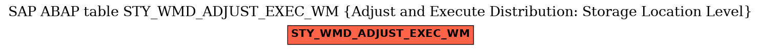 E-R Diagram for table STY_WMD_ADJUST_EXEC_WM (Adjust and Execute Distribution: Storage Location Level)