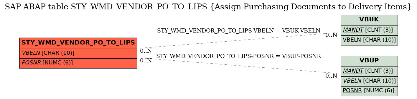 E-R Diagram for table STY_WMD_VENDOR_PO_TO_LIPS (Assign Purchasing Documents to Delivery Items)