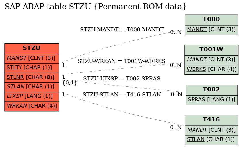 E-R Diagram for table STZU (Permanent BOM data)