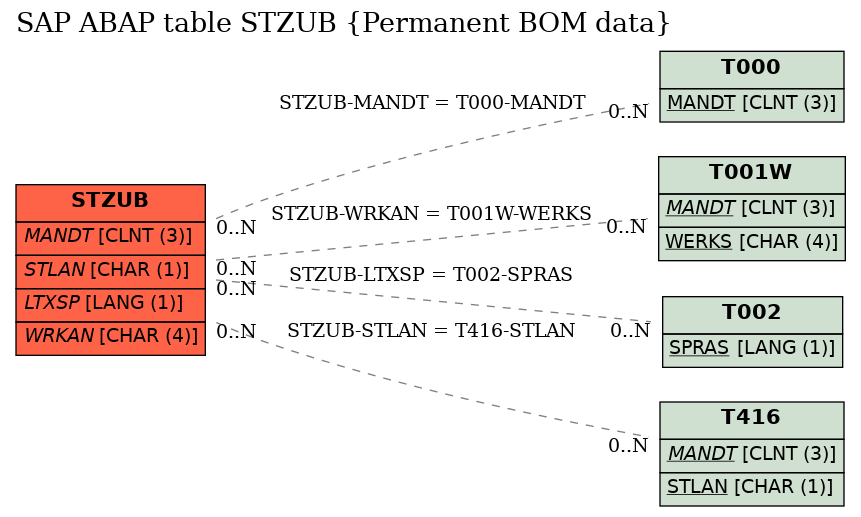 E-R Diagram for table STZUB (Permanent BOM data)