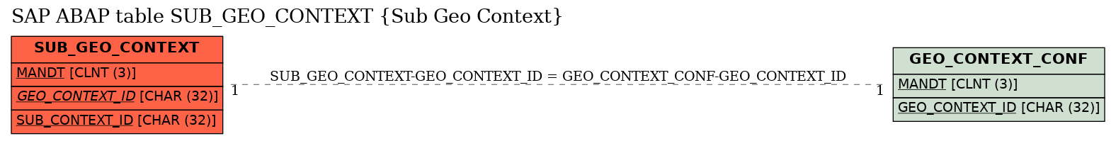 E-R Diagram for table SUB_GEO_CONTEXT (Sub Geo Context)