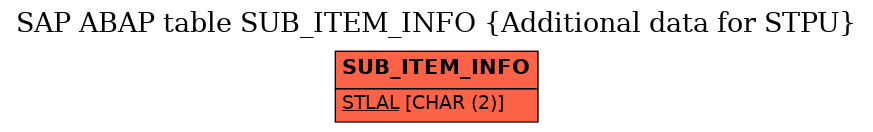 E-R Diagram for table SUB_ITEM_INFO (Additional data for STPU)