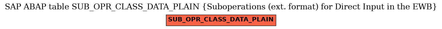 E-R Diagram for table SUB_OPR_CLASS_DATA_PLAIN (Suboperations (ext. format) for Direct Input in the EWB)