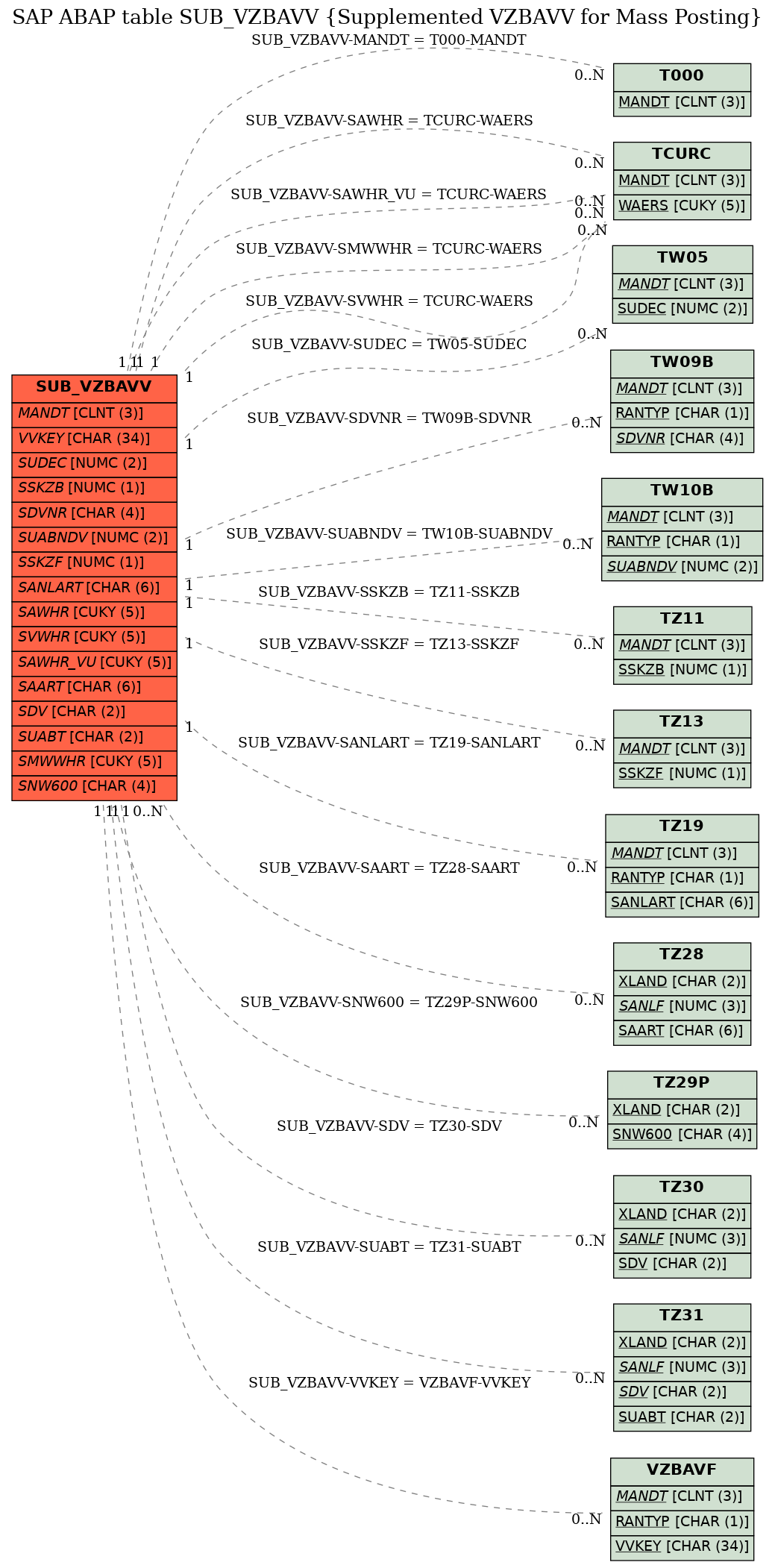 E-R Diagram for table SUB_VZBAVV (Supplemented VZBAVV for Mass Posting)