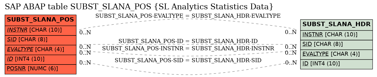 E-R Diagram for table SUBST_SLANA_POS (SL Analytics Statistics Data)