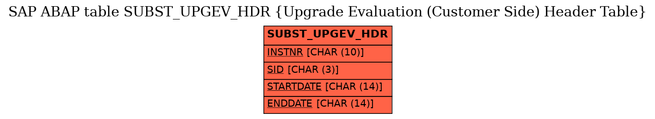 E-R Diagram for table SUBST_UPGEV_HDR (Upgrade Evaluation (Customer Side) Header Table)