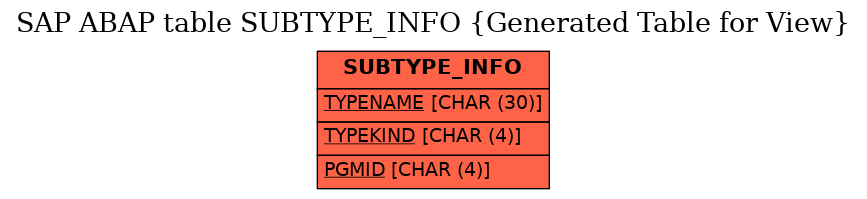 E-R Diagram for table SUBTYPE_INFO (Generated Table for View)