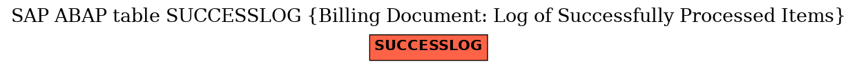 E-R Diagram for table SUCCESSLOG (Billing Document: Log of Successfully Processed Items)