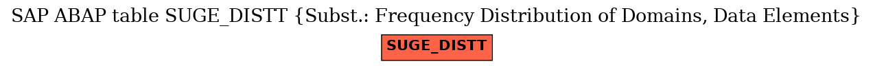 E-R Diagram for table SUGE_DISTT (Subst.: Frequency Distribution of Domains, Data Elements)