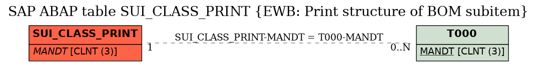 E-R Diagram for table SUI_CLASS_PRINT (EWB: Print structure of BOM subitem)