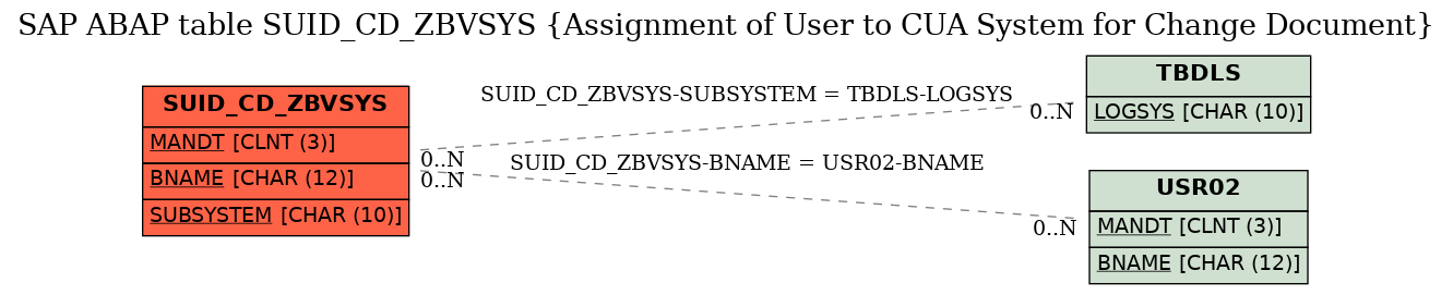 E-R Diagram for table SUID_CD_ZBVSYS (Assignment of User to CUA System for Change Document)