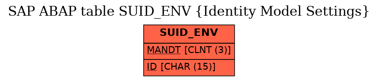 E-R Diagram for table SUID_ENV (Identity Model Settings)