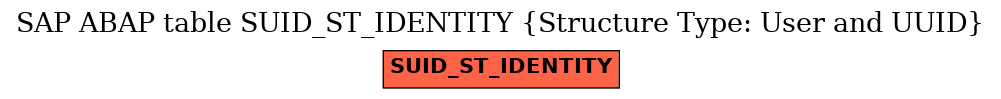 E-R Diagram for table SUID_ST_IDENTITY (Structure Type: User and UUID)