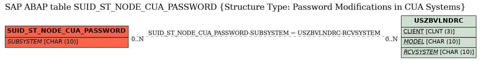 E-R Diagram for table SUID_ST_NODE_CUA_PASSWORD (Structure Type: Password Modifications in CUA Systems)