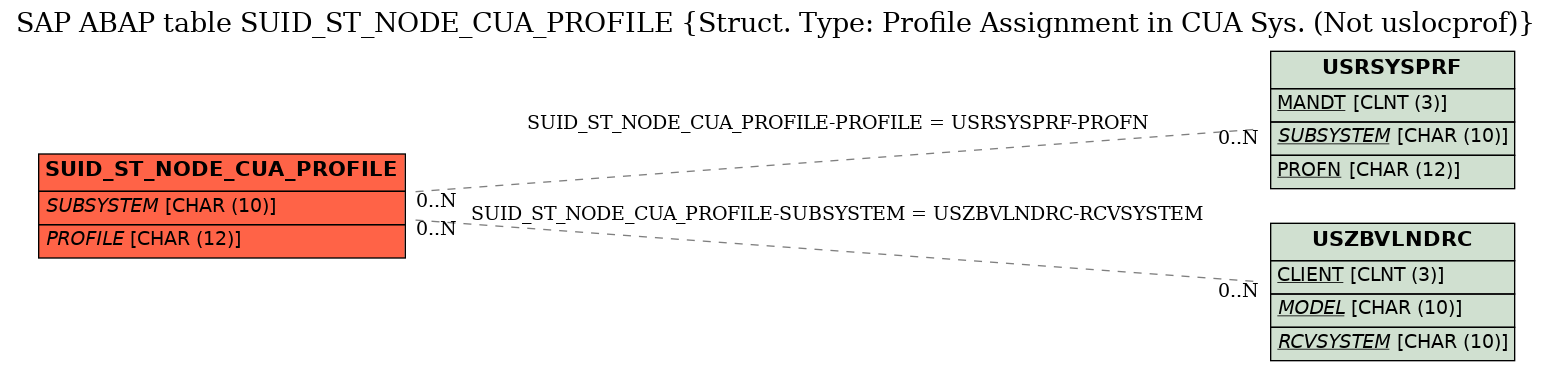 E-R Diagram for table SUID_ST_NODE_CUA_PROFILE (Struct. Type: Profile Assignment in CUA Sys. (Not uslocprof))