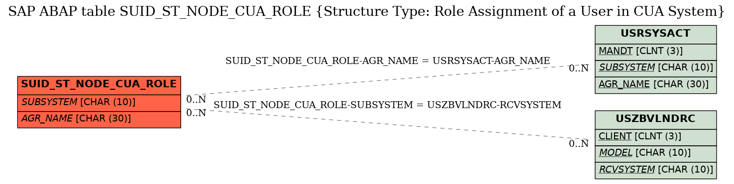 E-R Diagram for table SUID_ST_NODE_CUA_ROLE (Structure Type: Role Assignment of a User in CUA System)