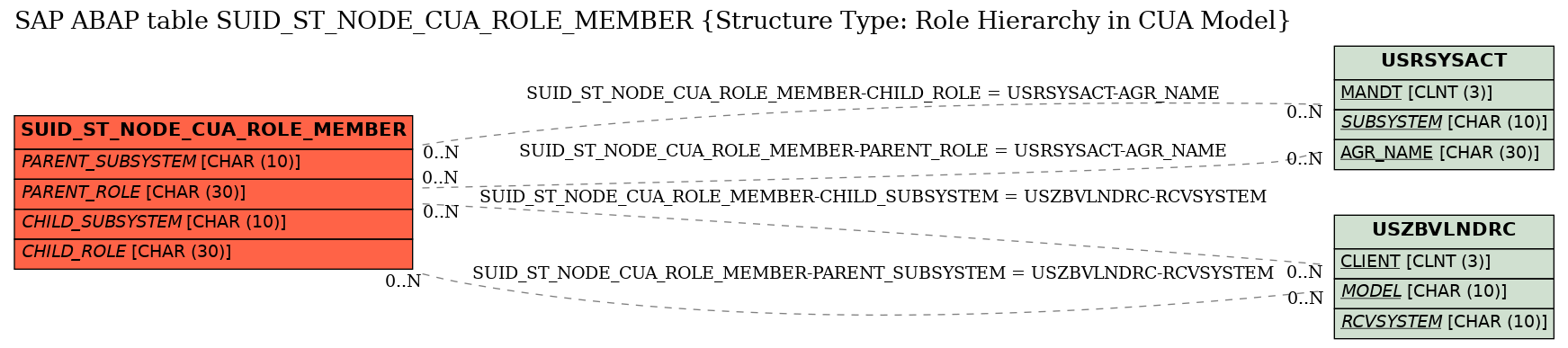 E-R Diagram for table SUID_ST_NODE_CUA_ROLE_MEMBER (Structure Type: Role Hierarchy in CUA Model)