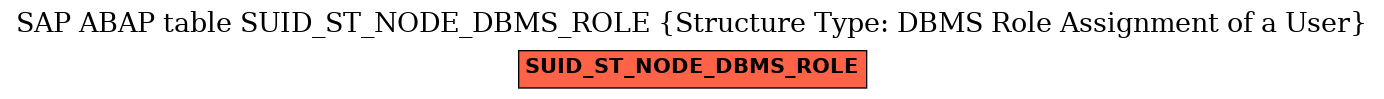 E-R Diagram for table SUID_ST_NODE_DBMS_ROLE (Structure Type: DBMS Role Assignment of a User)