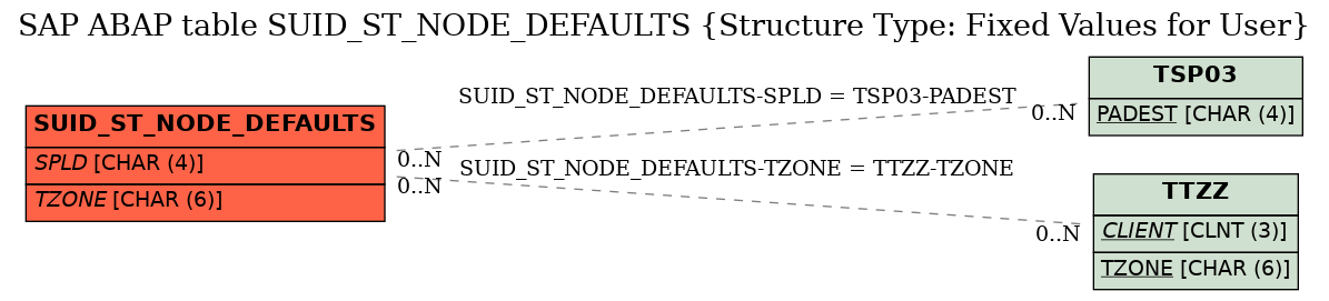 E-R Diagram for table SUID_ST_NODE_DEFAULTS (Structure Type: Fixed Values for User)