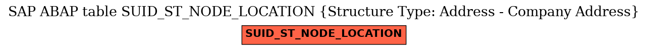 E-R Diagram for table SUID_ST_NODE_LOCATION (Structure Type: Address - Company Address)