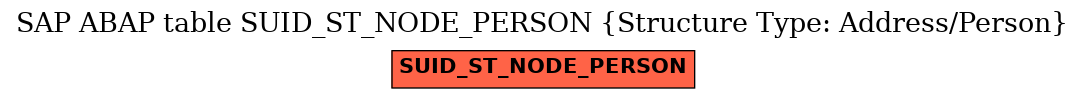 E-R Diagram for table SUID_ST_NODE_PERSON (Structure Type: Address/Person)