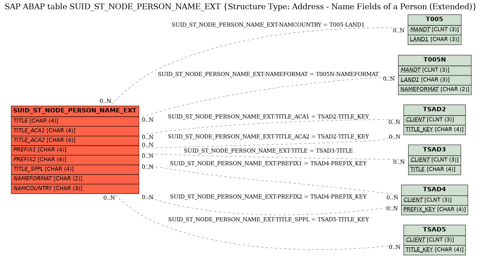 E-R Diagram for table SUID_ST_NODE_PERSON_NAME_EXT (Structure Type: Address - Name Fields of a Person (Extended))