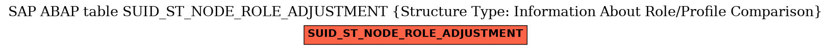 E-R Diagram for table SUID_ST_NODE_ROLE_ADJUSTMENT (Structure Type: Information About Role/Profile Comparison)
