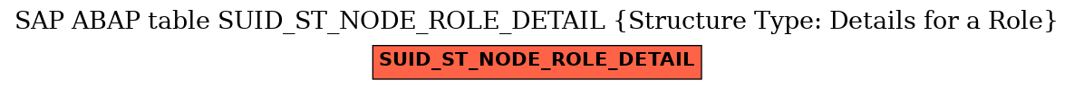 E-R Diagram for table SUID_ST_NODE_ROLE_DETAIL (Structure Type: Details for a Role)