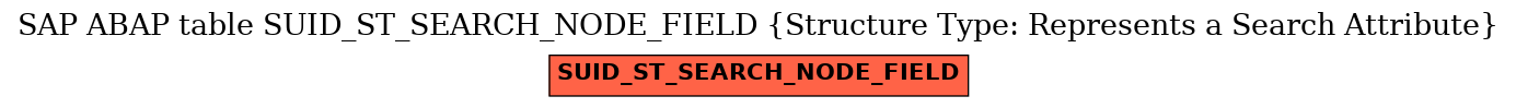 E-R Diagram for table SUID_ST_SEARCH_NODE_FIELD (Structure Type: Represents a Search Attribute)