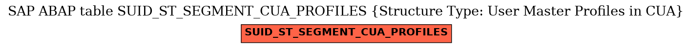 E-R Diagram for table SUID_ST_SEGMENT_CUA_PROFILES (Structure Type: User Master Profiles in CUA)