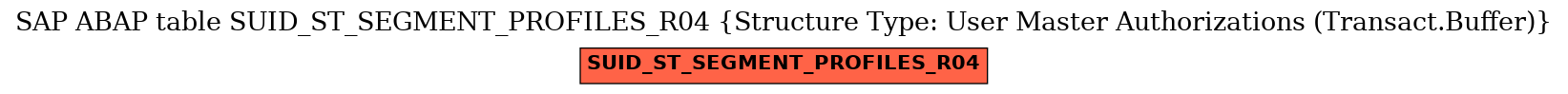 E-R Diagram for table SUID_ST_SEGMENT_PROFILES_R04 (Structure Type: User Master Authorizations (Transact.Buffer))