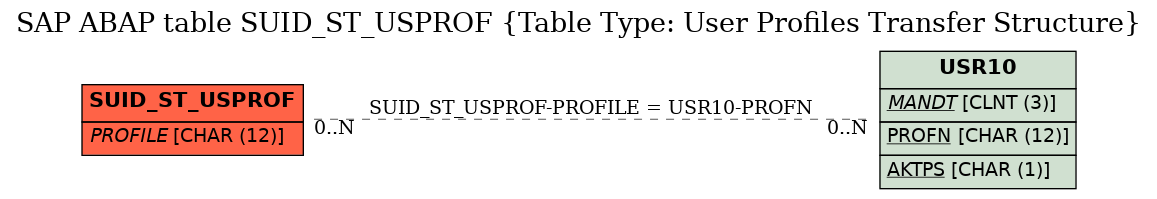 E-R Diagram for table SUID_ST_USPROF (Table Type: User Profiles Transfer Structure)