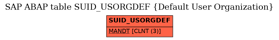 E-R Diagram for table SUID_USORGDEF (Default User Organization)